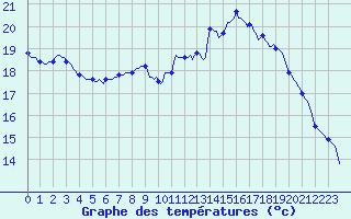 Courbe de tempratures pour Caix (80)