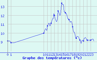 Courbe de tempratures pour San Chierlo (It)