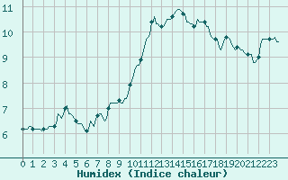 Courbe de l'humidex pour Bellefontaine (88)