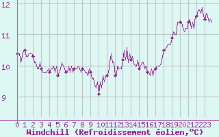 Courbe du refroidissement olien pour Aizenay (85)