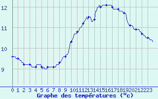 Courbe de tempratures pour Le Luc (83)