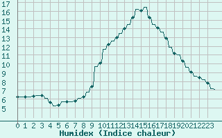 Courbe de l'humidex pour Priay (01)