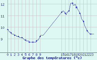 Courbe de tempratures pour Pinsot (38)