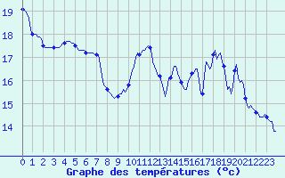 Courbe de tempratures pour Blus (40)