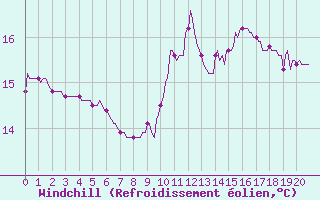 Courbe du refroidissement olien pour Lagny-sur-Marne (77)
