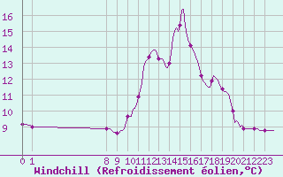 Courbe du refroidissement olien pour San Chierlo (It)