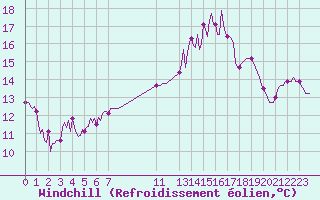 Courbe du refroidissement olien pour Saint-Yrieix-le-Djalat (19)