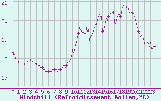 Courbe du refroidissement olien pour Paris Saint-Germain-des-Prs (75)