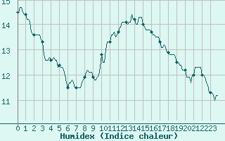 Courbe de l'humidex pour Saint-Philbert-de-Grand-Lieu (44)