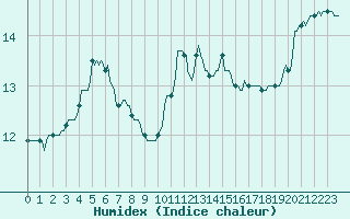 Courbe de l'humidex pour Saint-Brevin (44)