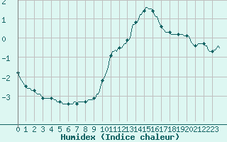 Courbe de l'humidex pour Courcouronnes (91)