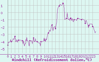 Courbe du refroidissement olien pour Bannalec (29)