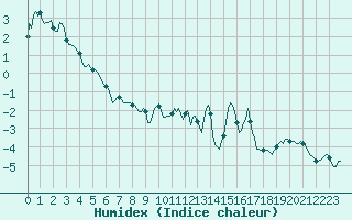 Courbe de l'humidex pour Grimentz (Sw)