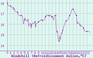 Courbe du refroidissement olien pour Saint-Martial-de-Vitaterne (17)