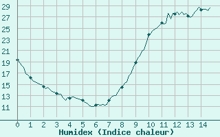 Courbe de l'humidex pour Ancey (21)