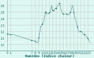 Courbe de l'humidex pour Thurey (71)