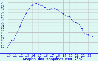 Courbe de tempratures pour Potes / Torre del Infantado (Esp)