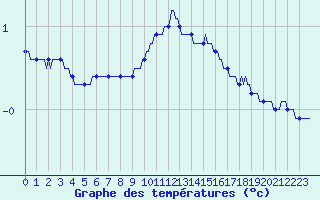 Courbe de tempratures pour Mrringen (Be)