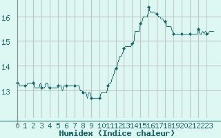 Courbe de l'humidex pour Montredon des Corbires (11)