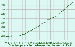Courbe de la pression atmosphrique pour Variscourt (02)