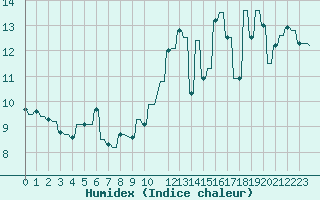 Courbe de l'humidex pour Hendaye - Domaine d'Abbadia (64)