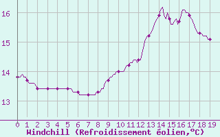 Courbe du refroidissement olien pour Sain-Bel (69)