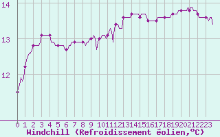 Courbe du refroidissement olien pour Sanary-sur-Mer (83)