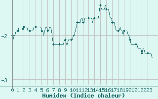 Courbe de l'humidex pour Cernay-la-Ville (78)