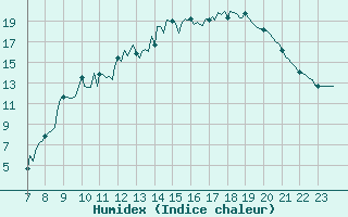 Courbe de l'humidex pour Doissat (24)