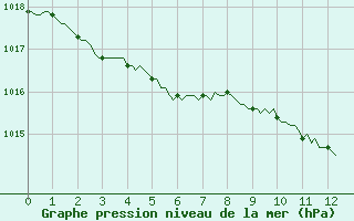 Courbe de la pression atmosphrique pour Chailles (41)