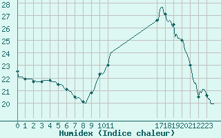 Courbe de l'humidex pour L'Huisserie (53)