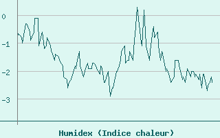 Courbe de l'humidex pour Vars - Col de Jaffueil (05)