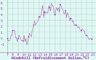 Courbe du refroidissement olien pour Saint-Haon (43)
