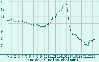 Courbe de l'humidex pour Violay (42)