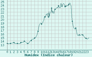 Courbe de l'humidex pour Ringendorf (67)