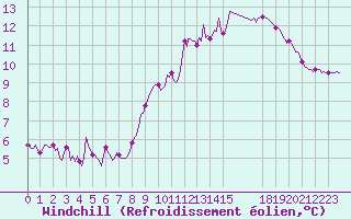 Courbe du refroidissement olien pour Tthieu (40)