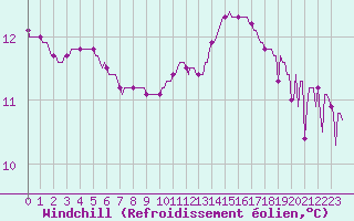 Courbe du refroidissement olien pour Gurande (44)