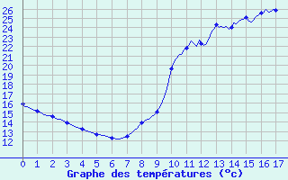 Courbe de tempratures pour Charleville-Mzires / Mohon (08)