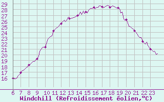 Courbe du refroidissement olien pour Doissat (24)