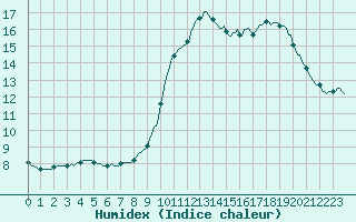 Courbe de l'humidex pour Saclas (91)