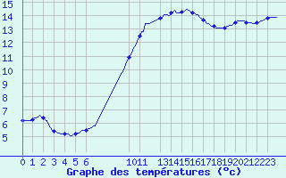 Courbe de tempratures pour Douzens (11)