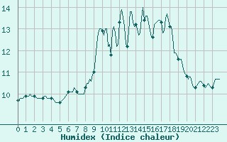 Courbe de l'humidex pour Plouguerneau (29)