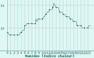 Courbe de l'humidex pour Beernem (Be)