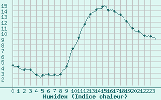 Courbe de l'humidex pour Cernay-la-Ville (78)