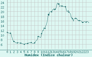 Courbe de l'humidex pour Sallanches (74)
