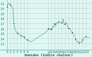 Courbe de l'humidex pour Besson - Chassignolles (03)