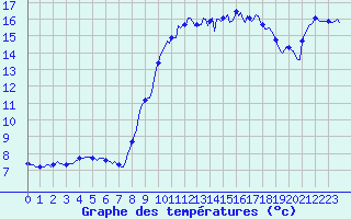 Courbe de tempratures pour Cabestany (66)