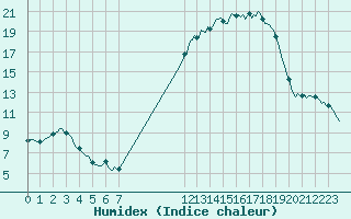 Courbe de l'humidex pour Mazres Le Massuet (09)