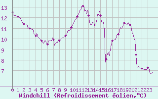 Courbe du refroidissement olien pour Saint-Philbert-sur-Risle (Le Rossignol) (27)