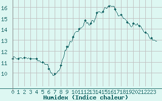 Courbe de l'humidex pour Thoiras (30)